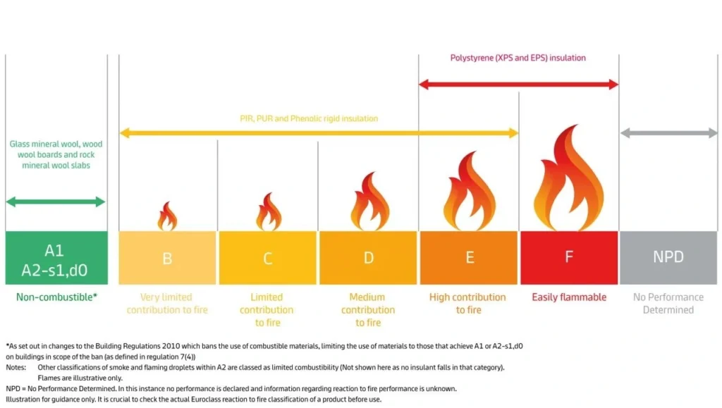 Clasificación de reacción al fuego para materiales de construcción.